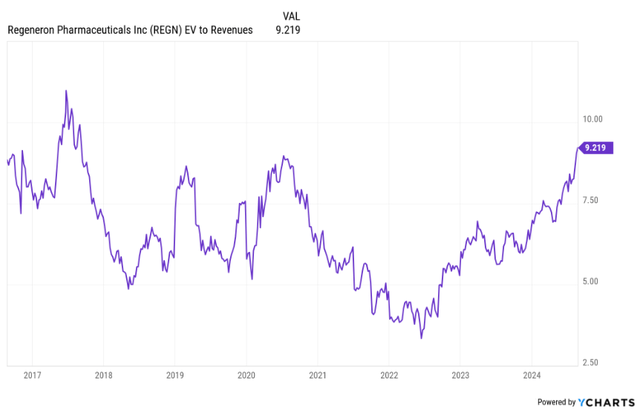 Regeneron's EV/Revenue ratio chart