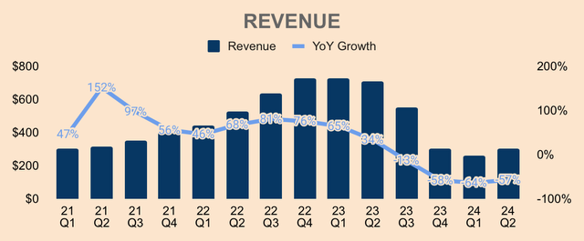 Enphase Revenue