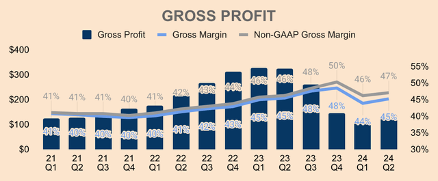 Enphase Gross Profit