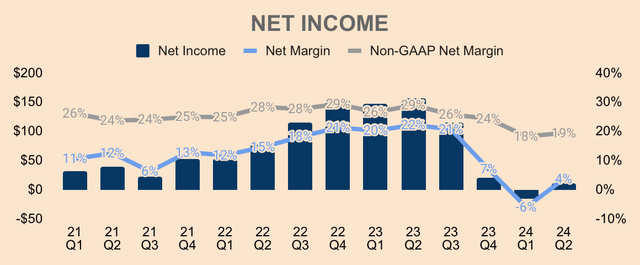 Enphase Net Income