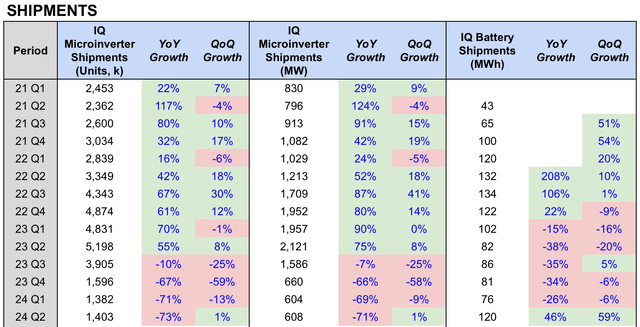 Enphase Shipments