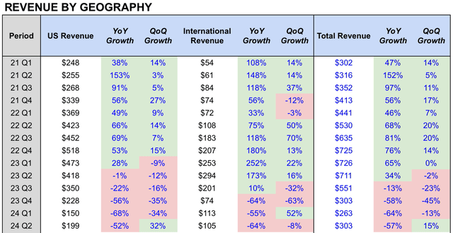 Enphase Revenue by Geography