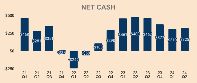 Enphase Net Cash