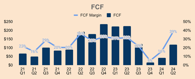 Enphase Free Cash Flow