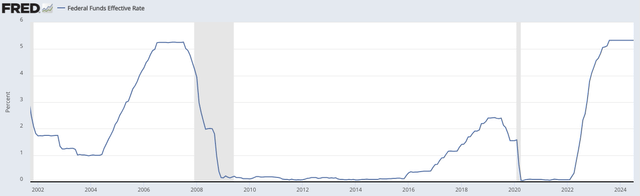 Fed Funds Rate