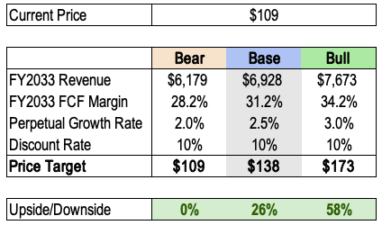 Enphase DCF Price Target