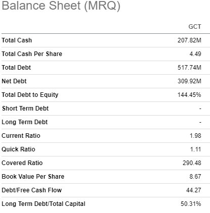 GCT balance sheet