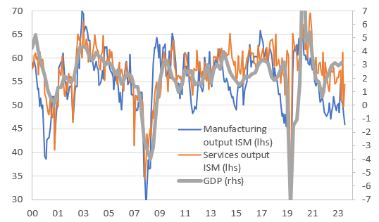 ISM output series point to weaker YoY% GDP growth ahead