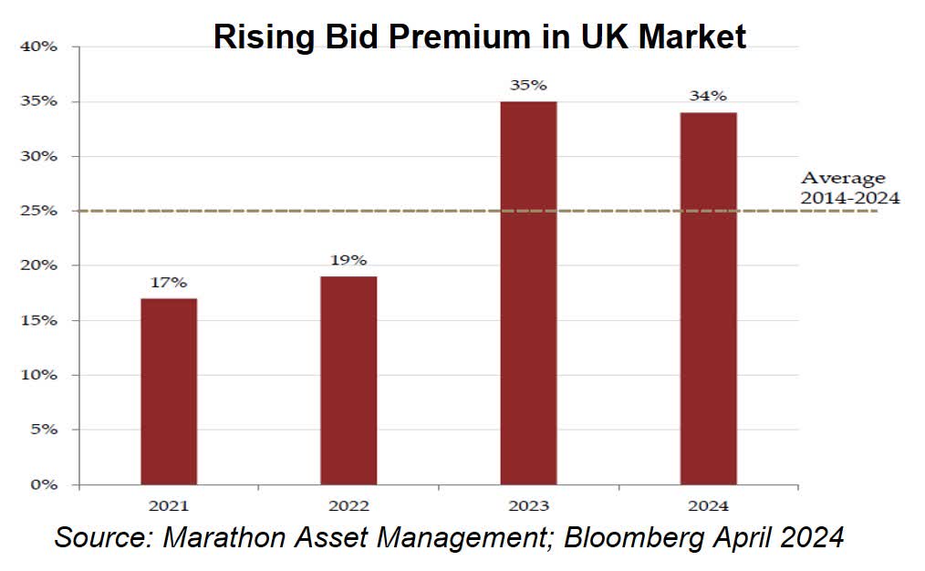 Bid premium