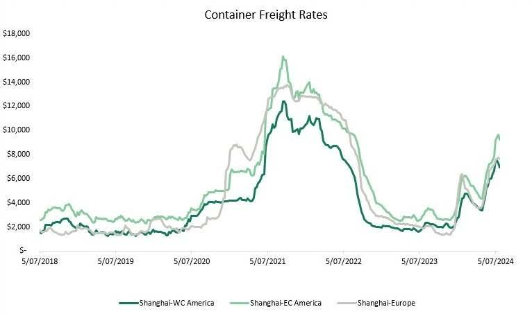 Container freight rates