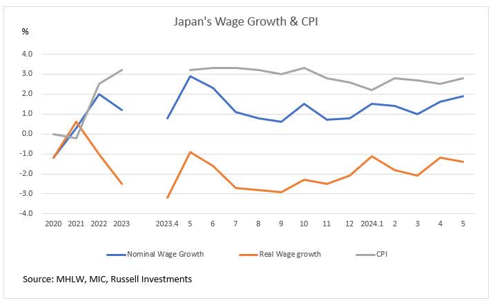 Japan wage growth