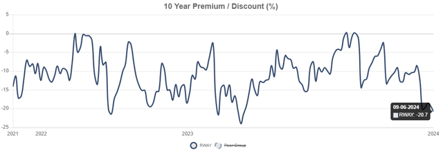 RWAY discount to NAV history