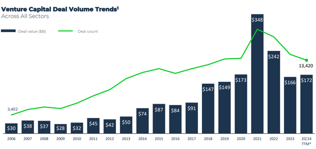 RWAY venture capital trends