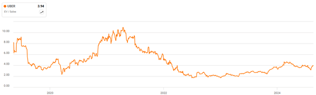Uber EV/S Multiple