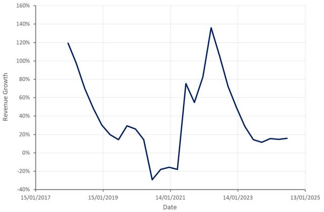 Uber Revenue Growth