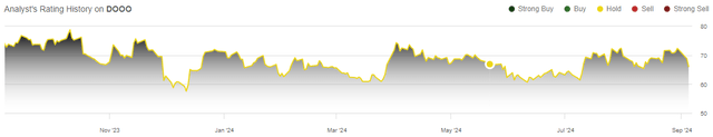 rating history brp stock