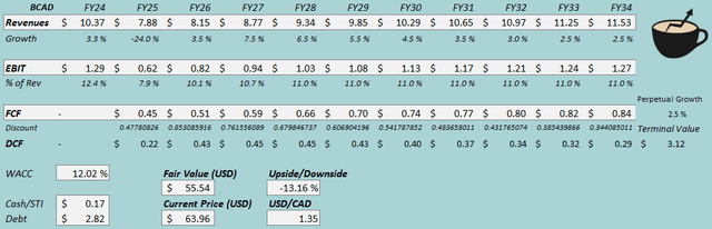 fair value estimate brp stock