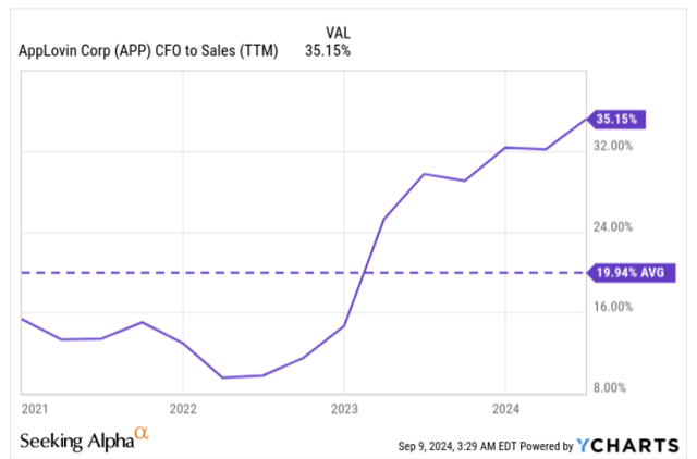 CFO margin