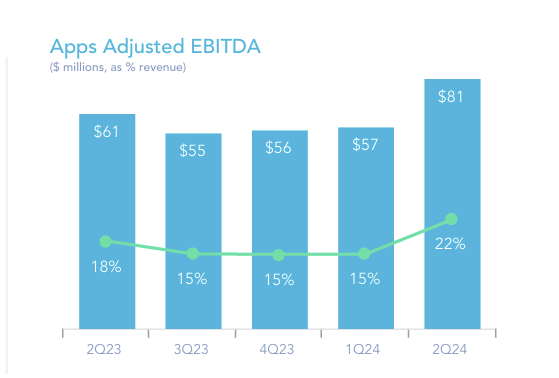 Apps segment- EBITDA margin