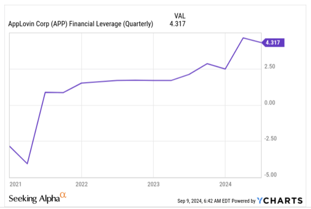 Financial leverage