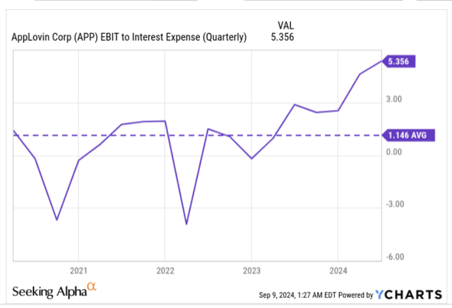 Interest coverage