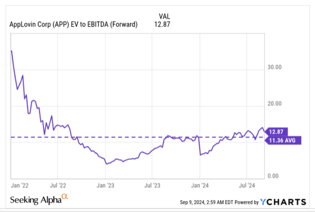 EV/EBITDA