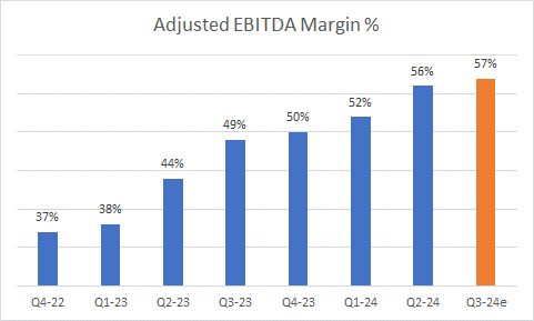 EBITDA margin outlook