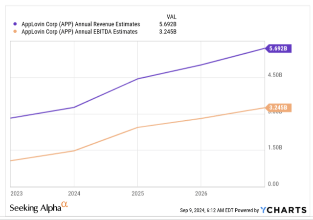 Revenue and EBITDA estimates