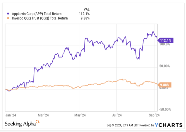 YTD returns