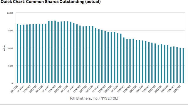 A graph of a number of shares Description automatically generated with medium confidence