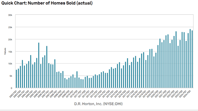 A graph of a number of homes sold Description automatically generated