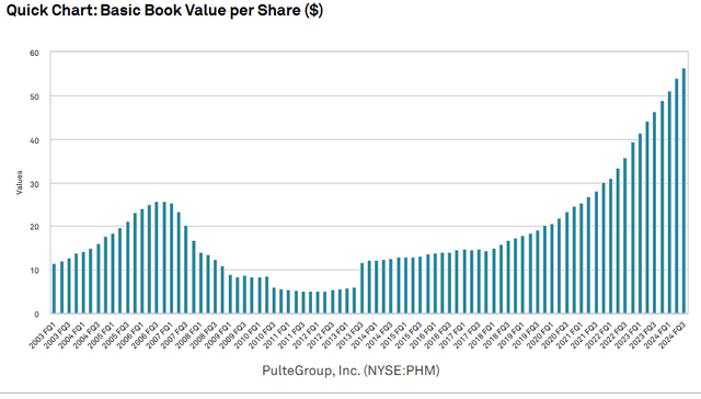 A graph of a book value Description automatically generated